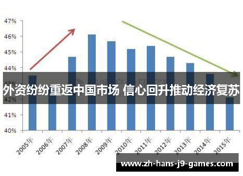 外资纷纷重返中国市场 信心回升推动经济复苏